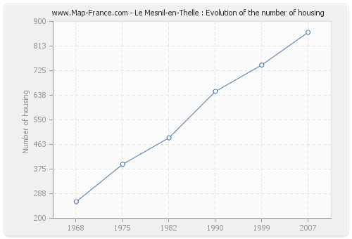 Le Mesnil-en-Thelle : Evolution of the number of housing